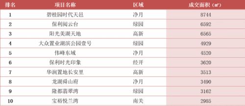 上周 6.14 6.20 长春商品住宅成交均价9147元 ㎡