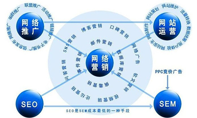 长春网络营销公司哪家好,网络营销如何做才有效果