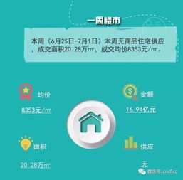 降至 8 字头,长春商品住宅本周均价8353元 ㎡