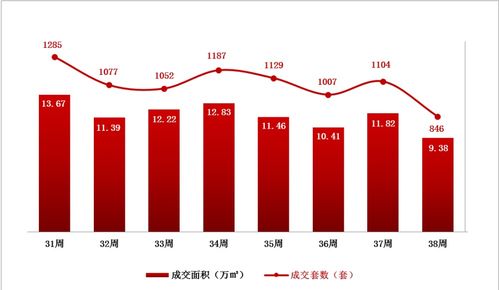 长春商品住宅市场周报 9月20日 9月26日
