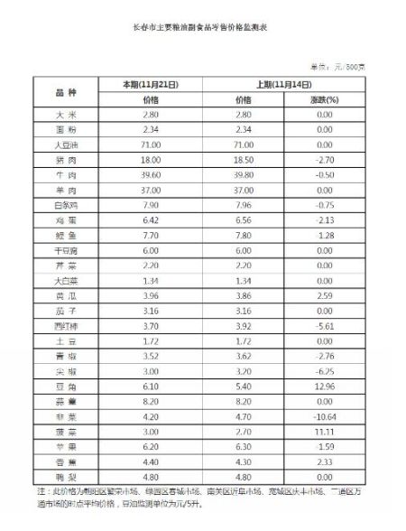 长春市猪肉和鸡蛋价格持续下降